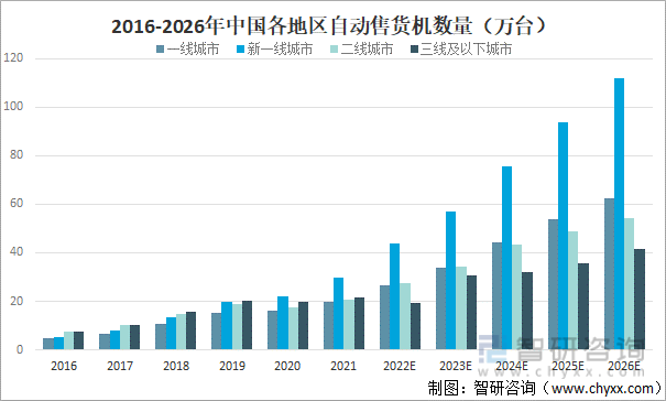2016-2026年中国各地区自动售货机数量统计及预测（万台）