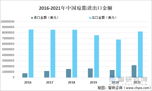 2016-2021年中国琼脂进出口金额