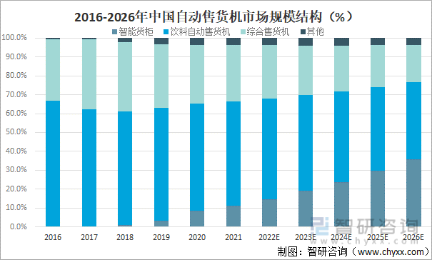 2016-2026年中国自动售货机市场规模结构（%）