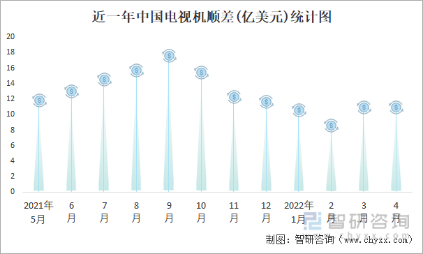 近一年中国电视机顺差(亿美元)统计图