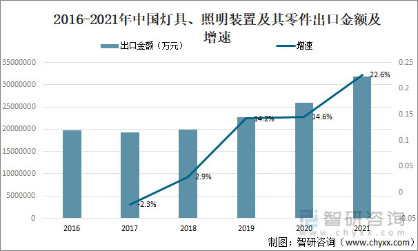 2016-2021年中国灯具、照明装置及其零件出口金额及增速