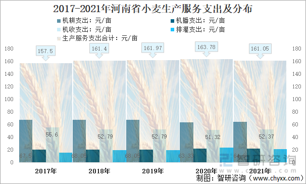 2017-2021年河南省小麦生产服务支出及分布