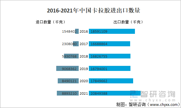 2016-2021年中国卡拉胶进出口数量