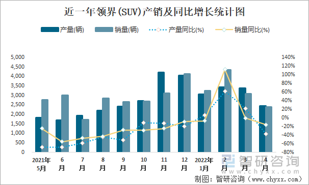 近一年领界(SUV)产销及同比增长统计图