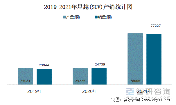 2019-2021年星越(SUV)产销统计图