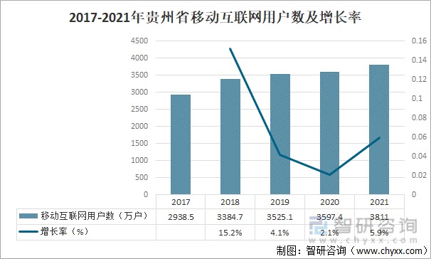 2017-2021年贵州省移动互联网用户数及增长率