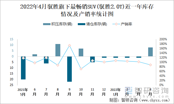 2022年4月驭胜旗下最畅销SUV(驭胜2.0T)近一年库存情况及产销率统计图