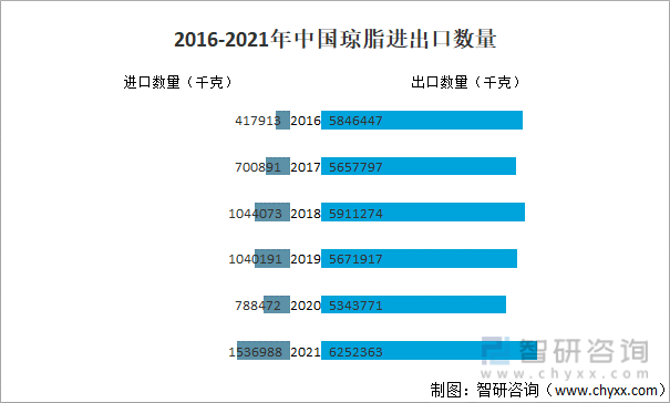 2016-2021年中国琼脂进出口数量