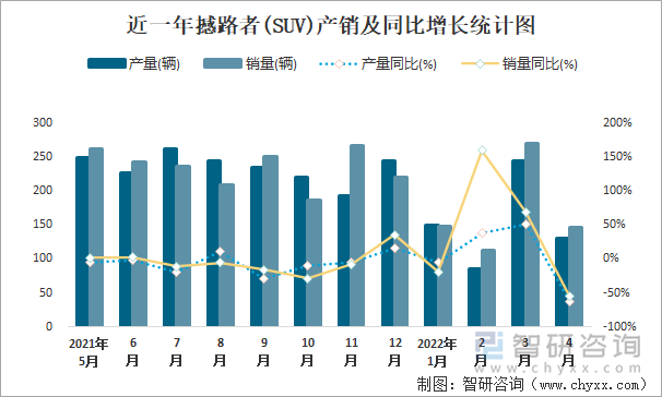 近一年撼路者(SUV)产销及同比增长统计图