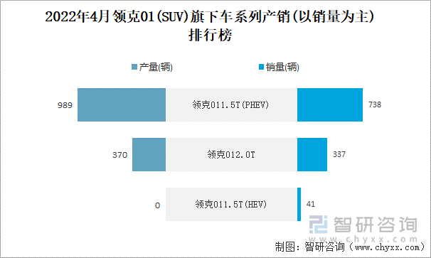 2022年4月领克01(SUV)旗下车系列产销(以销量为主)排行榜