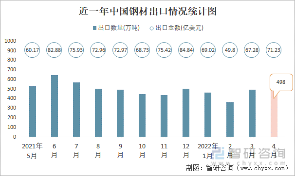 近一年中国钢材出口情况统计图