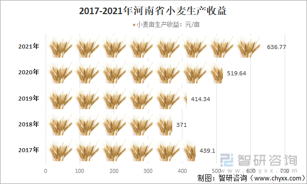 2017-2021年河南省小麦生产收益
