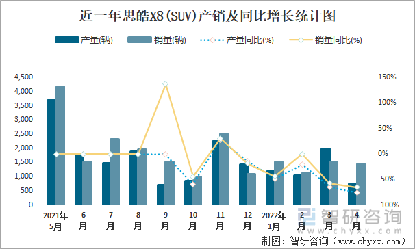 近一年思皓X8(SUV)产销及同比增长统计图