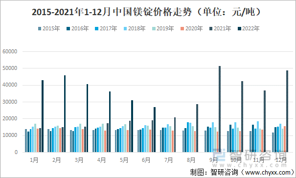 2015-2021年1-12月中国镁锭价格走势（单位：元/吨）