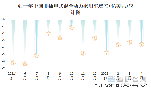 近一年中國(guó)非插電式混合動(dòng)力乘用車(chē)逆差(億美元)統(tǒng)計(jì)圖