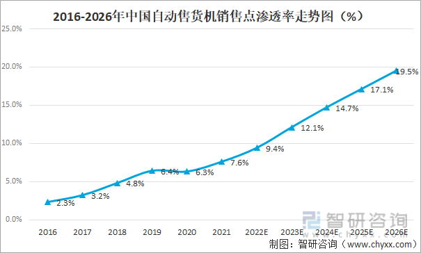 2016-2026年中国自动售货机销售点渗透率走势图（%）