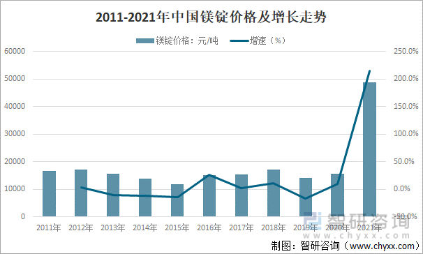 2011-2021年中国镁锭价格及增长走势