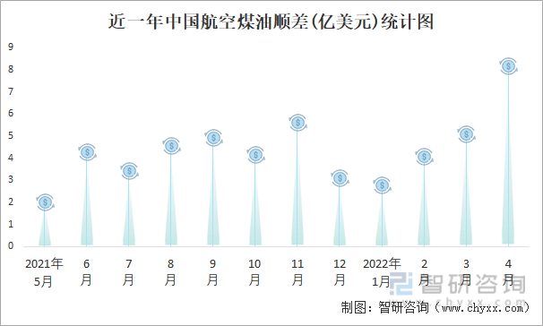 近一年中国航空煤油顺差(亿美元)统计图