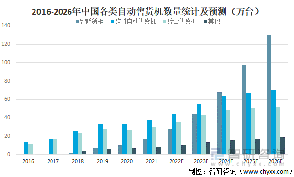 2016-2026年中国各类自动售货机数量统计及预测（万台）