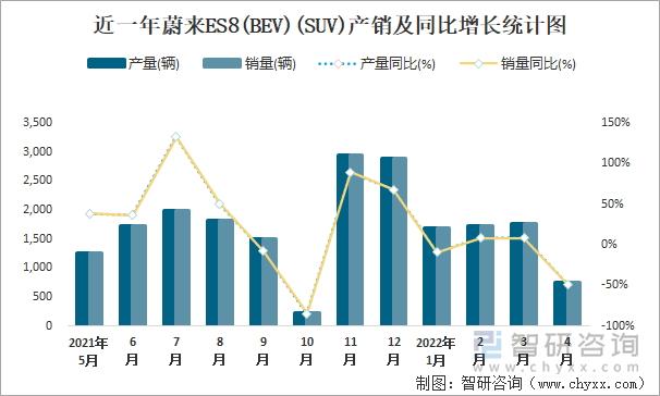 近一年蔚来ES8(BEV)(SUV)产销及同比增长统计图