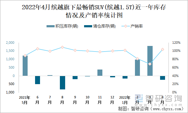 2022年4月缤越旗下最畅销SUV(缤越1.5T)近一年库存情况及产销率统计图