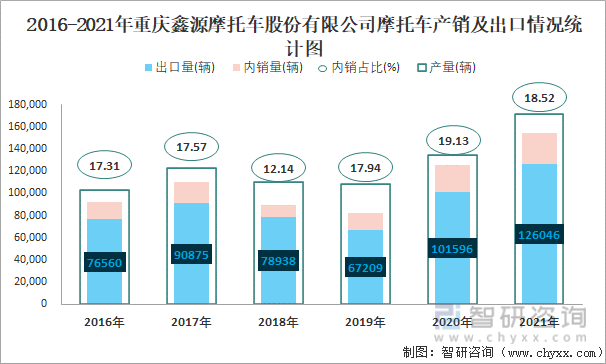 2016-2021年重庆鑫源摩托车股份有限公司摩托车产销及出口情况统计图