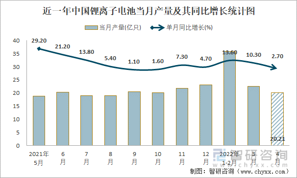 近一年中国锂离子电池当月产量及其同比增长统计图
