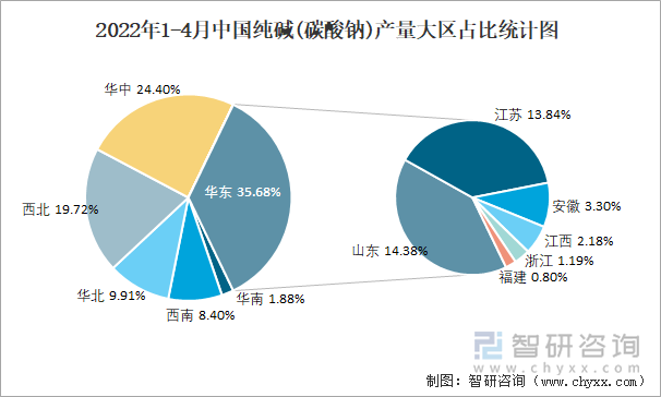 2022年1-4月中国纯碱(碳酸钠)产量大区占比统计图