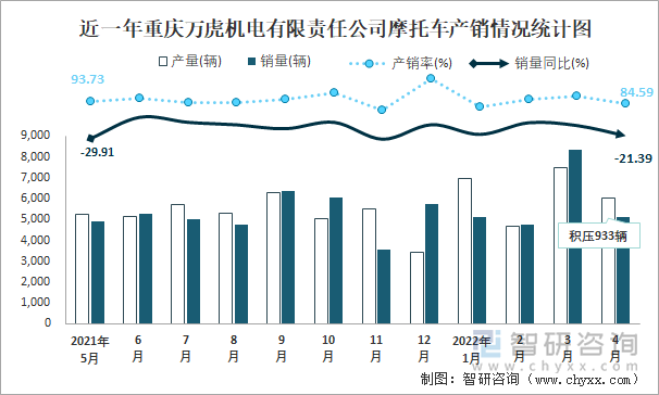 近一年重庆万虎机电有限责任公司摩托车产销情况统计图