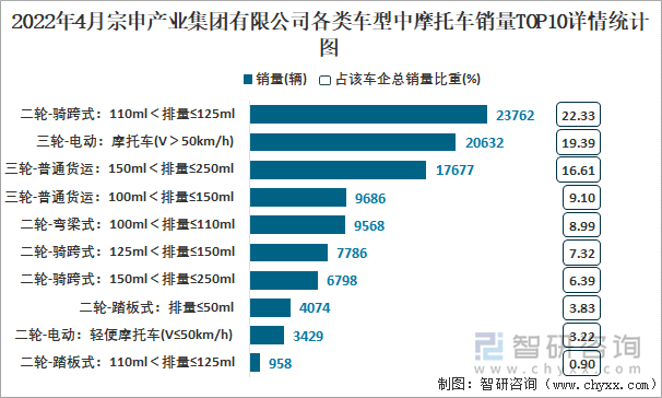 2022年4月宗申產(chǎn)業(yè)集團(tuán)有限公司各類車型中摩托車銷量TOP10詳情統(tǒng)計(jì)圖