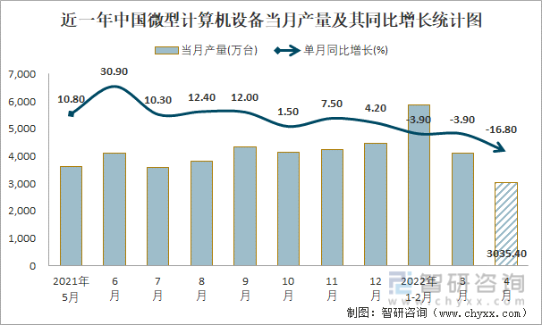 近一年中国微型计算机设备当月产量及其同比增长统计图