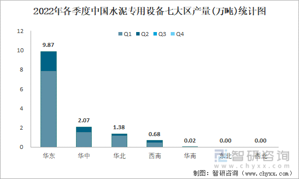 2022年各季度中国水泥专用设备七大区产量统计图