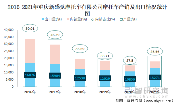 2016-2021年重庆新感觉摩托车有限公司摩托车产销及出口情况统计图
