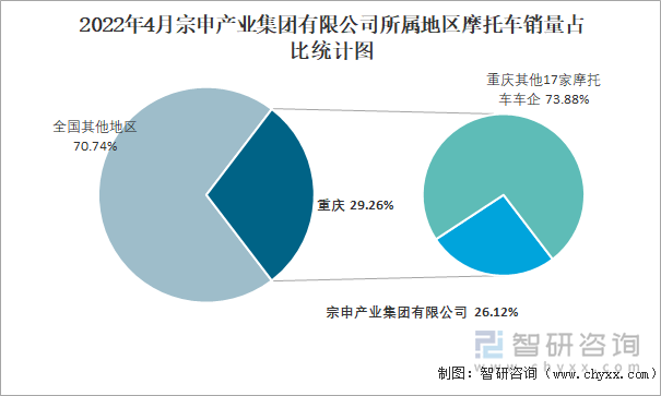 2022年4月宗申產(chǎn)業(yè)集團(tuán)有限公司所屬地區(qū)摩托車銷量占比統(tǒng)計(jì)圖