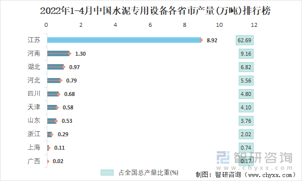 2022年1-4月中国水泥专用设备各省市产量排行榜