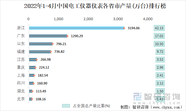 2022年1-4月中国电工仪器仪表各省市产量排行榜
