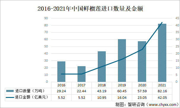 2016-2021年中国鲜榴莲进口数量及金额