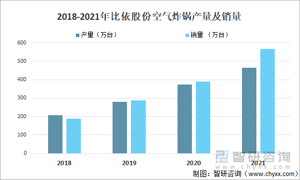 2018-2021年比依股份空气炸锅产量及销量