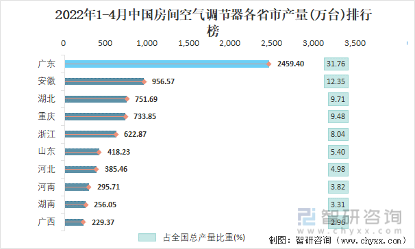 2022年1-4月中国房间空气调节器各省市产量排行榜