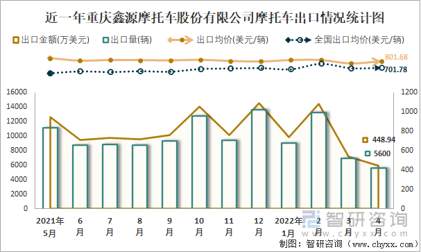 近一年重庆鑫源摩托车股份有限公司摩托车出口情况统计图