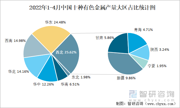 2022年1-4月中国十种有色金属产量大区占比统计图