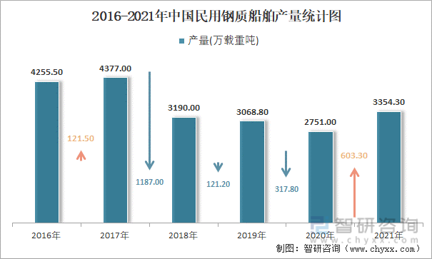 2016-2021年中国民用钢质船舶产量统计图