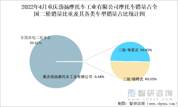 2022年4月重庆劲扬摩托车工业有限公司摩托车销量占全国二轮销量比重及其各类车型销量占比统计图