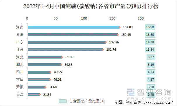 2022年1-4月中国纯碱(碳酸钠)各省市产量排行榜