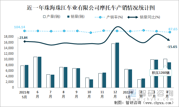 近一年珠海珠江車業(yè)有限公司摩托車產(chǎn)銷情況統(tǒng)計圖