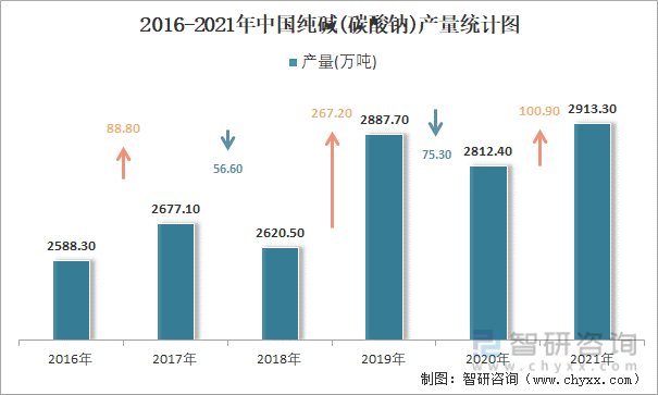 2016-2021年中国纯碱(碳酸钠)产量统计图