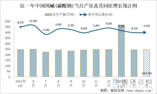 近一年中国纯碱(碳酸钠)当月产量及其同比增长统计图