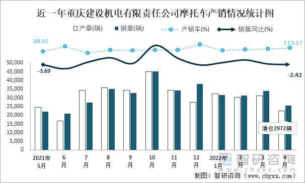 近一年重庆建设机电有限责任公司摩托车产销情况统计图