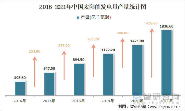 2016-2021年中国太阳能发电量产量统计图