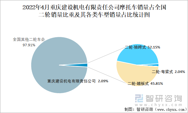 2022年4月重庆建设机电有限责任公司摩托车销量占全国二轮销量比重及其各类车型销量占比统计图